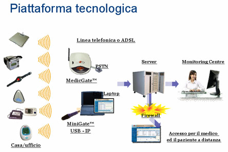Piattaforma tecnologica